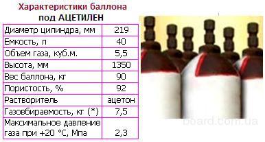 Зберігання ацетилену в балонах - пристрій і заходи безпеки