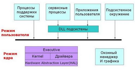 Ferestre de kernel nt