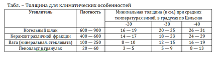 Засипний утеплювач, насипний, сипучий утеплювач для стін і підлоги