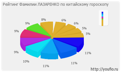 Значення прізвища лазаренко