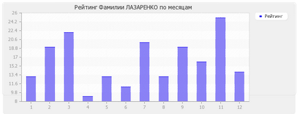 Jelentés Lazarenko családok