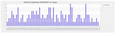 Jelentés Lazarenko Családtörténeti (családi) Jelentés Lazarenko családok