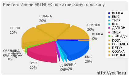 Valoarea numelui activului