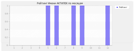 Valoarea numelui activului