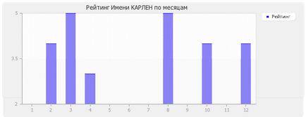 Значення імені Карла