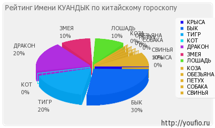 Значення імені Куандик