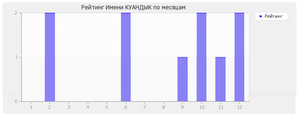 Значення імені Куандик