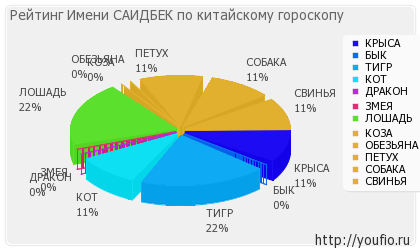 Значення імені саідбек