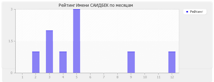 Значення імені саідбек