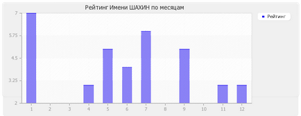 Значення імені шахін