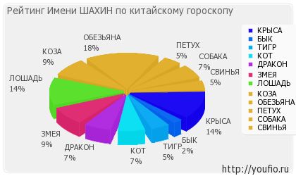 Значення імені шахін