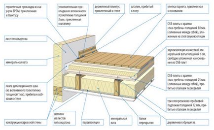 Звукоізоляція підлоги своїми руками огляд матеріалів, монтаж