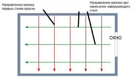 Акрилова фарба для стін і стель акрилатна яка краще, без розлучень можна