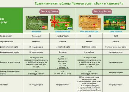 Bank a zsebében, a „bonyolult körülmények nyereséges kártyák a bank” orosz Standard 
