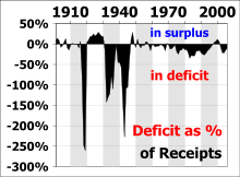 Deficitul bugetar