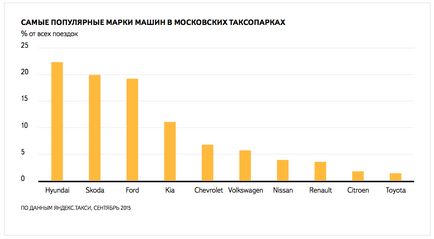 Часті питання власників таксопарків