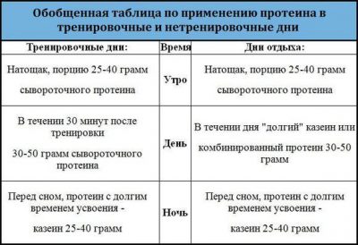 Що таке білкове отруєння симптоми, лікування