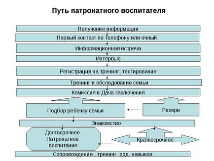 Що таке патронатна сім'я і як оформити договір