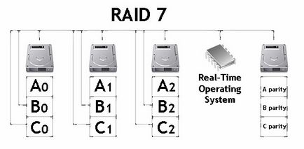 Що таке raid масиви як об'єднання дисків впливає на продуктивність