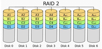 Ce reprezintă matricea raidelor cum ar fi combinarea unităților afectează performanța?
