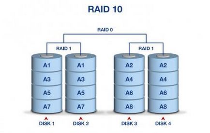 Що таке raid масиви як об'єднання дисків впливає на продуктивність