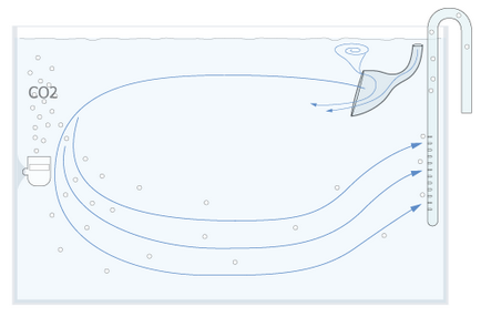 Циркуляція води в акваріумі з ada
