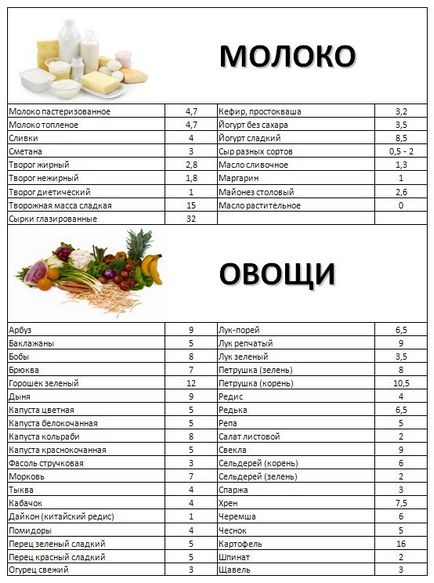 Дієта американських астронавтів Лео Бокерія на 10 днів