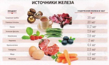 Дієта і лікувальне харчування при залізодефіцитній анемії меню, рецепти