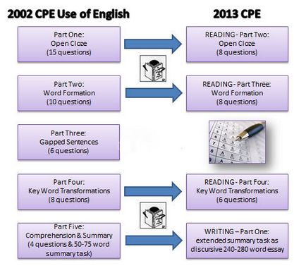 Examenul de limba engleză prevede noi reguli din 2013