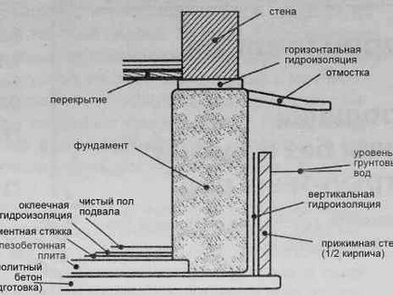 Гідроізоляція фундаменту руберойдом в питаннях і відповідях