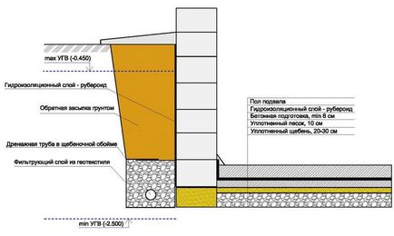 Basement vízszigetelő tetőfedő anyag kérdések és válaszok