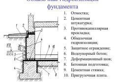 Гідроізоляція руберойдом фундаменту види матеріалу, етапи робіт