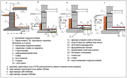 Hidroizolarea tipurilor de materiale de bază ruberoid, etapele de lucru