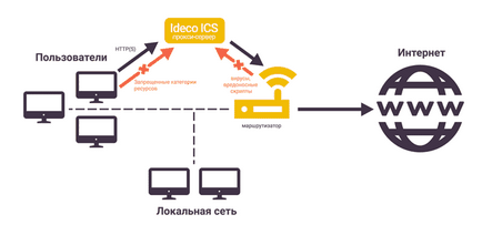 Ideco ics (server de control internet ideco) - tehnologie de rețea - forum server acasă