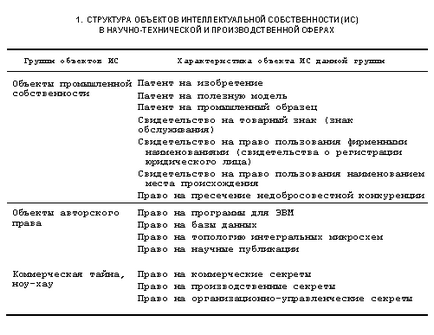 Інтелектуальна власність - держава і право