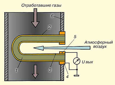 Deci, sonda lambda, este un senzor de oxigen, un electrician