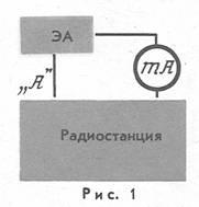 Măsurarea parametrilor principali ai stațiilor cu ik-2