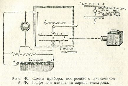 Вимірювання заряду