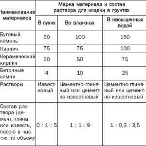 Якість цегельної кладки і її контроль під час виробництва