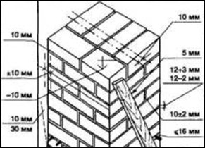 Якість цегельної кладки і її контроль під час виробництва