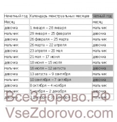 Как да се определи пола на бебето, и усилвател; # 128 118, като се използва методът на Budy