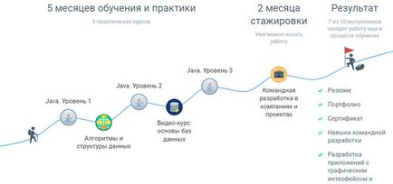 Як освоїти java-програмування і почати заробляти