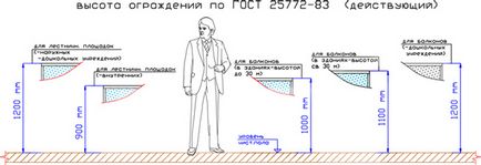 Якою має бути висота огорожі балкона по гост