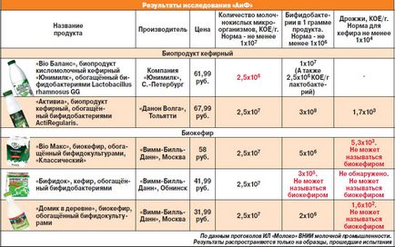 Який кефір корисний для здоров'я експертиза «АіФ», продукти і напої, кухня, аргументи і факти