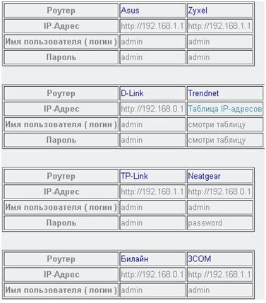 Modificarea parolei pe router