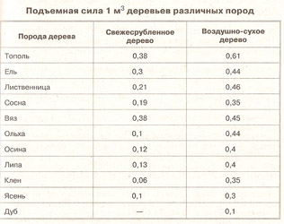 Як побудувати пліт або плавзасоби з підручних матеріалів, інтернет проект я виживу