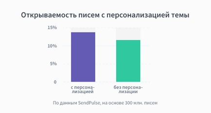 Как да се подобри openability писмата до имейл пощенски списъци с помощта на заглавната част