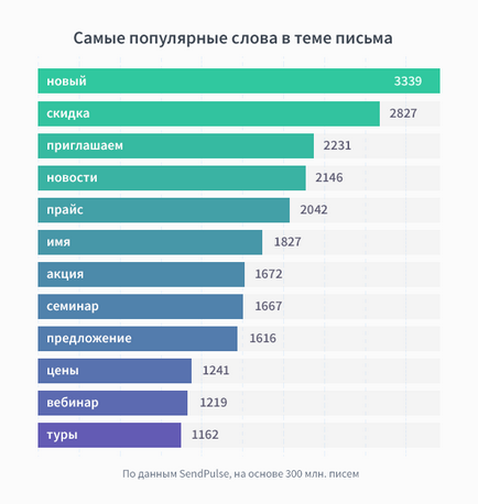 Hogyan lehetne javítani a szétnyithatóságát leveleket e-mail levelezési listák segítségével a fejléc