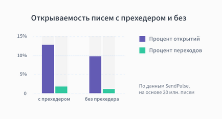 Hogyan lehetne javítani a szétnyithatóságát leveleket e-mail levelezési listák segítségével a fejléc