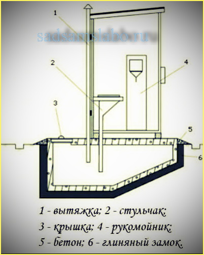 Hogyan építsünk egy WC a kert, fotók, projektek, tanácsokat, tippeket